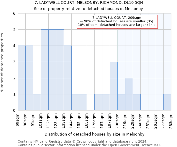 7, LADYWELL COURT, MELSONBY, RICHMOND, DL10 5QN: Size of property relative to detached houses in Melsonby