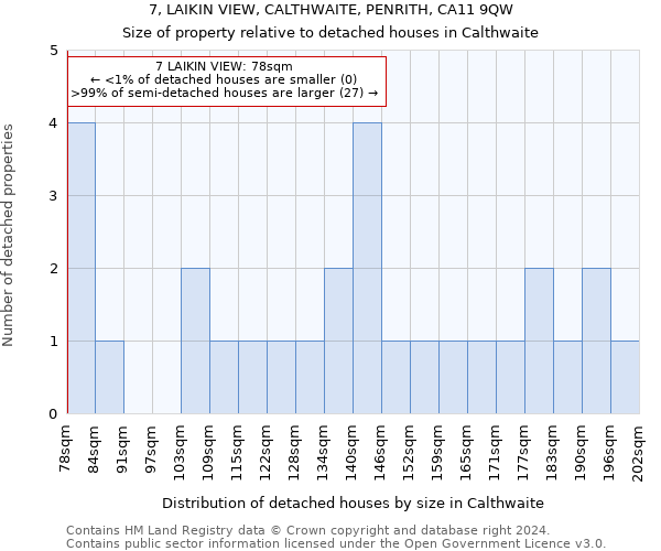 7, LAIKIN VIEW, CALTHWAITE, PENRITH, CA11 9QW: Size of property relative to detached houses in Calthwaite