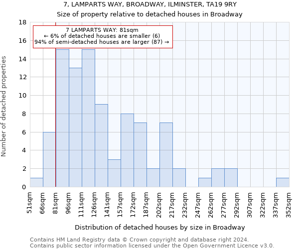 7, LAMPARTS WAY, BROADWAY, ILMINSTER, TA19 9RY: Size of property relative to detached houses in Broadway
