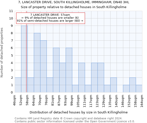 7, LANCASTER DRIVE, SOUTH KILLINGHOLME, IMMINGHAM, DN40 3HL: Size of property relative to detached houses in South Killingholme
