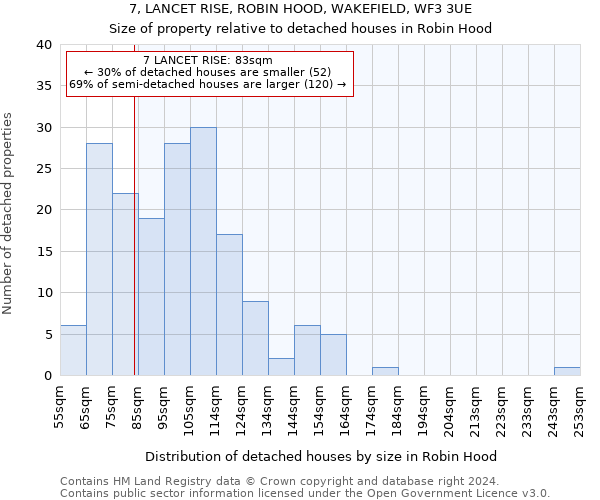 7, LANCET RISE, ROBIN HOOD, WAKEFIELD, WF3 3UE: Size of property relative to detached houses in Robin Hood