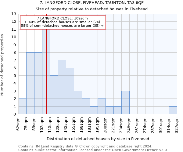 7, LANGFORD CLOSE, FIVEHEAD, TAUNTON, TA3 6QE: Size of property relative to detached houses in Fivehead