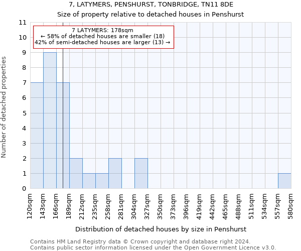 7, LATYMERS, PENSHURST, TONBRIDGE, TN11 8DE: Size of property relative to detached houses in Penshurst