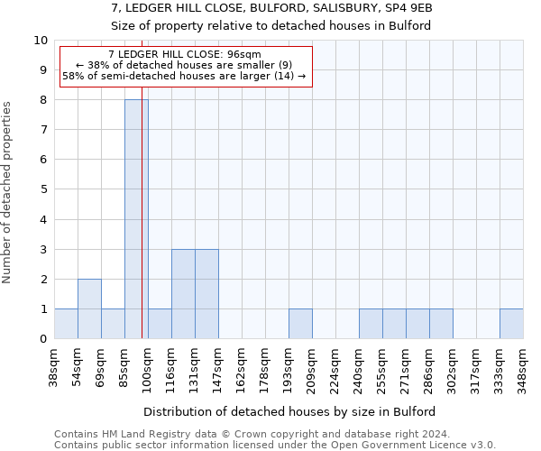 7, LEDGER HILL CLOSE, BULFORD, SALISBURY, SP4 9EB: Size of property relative to detached houses in Bulford