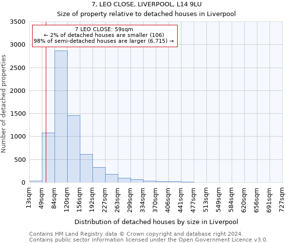 7, LEO CLOSE, LIVERPOOL, L14 9LU: Size of property relative to detached houses in Liverpool