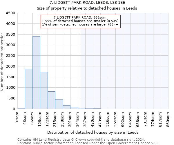7, LIDGETT PARK ROAD, LEEDS, LS8 1EE: Size of property relative to detached houses in Leeds