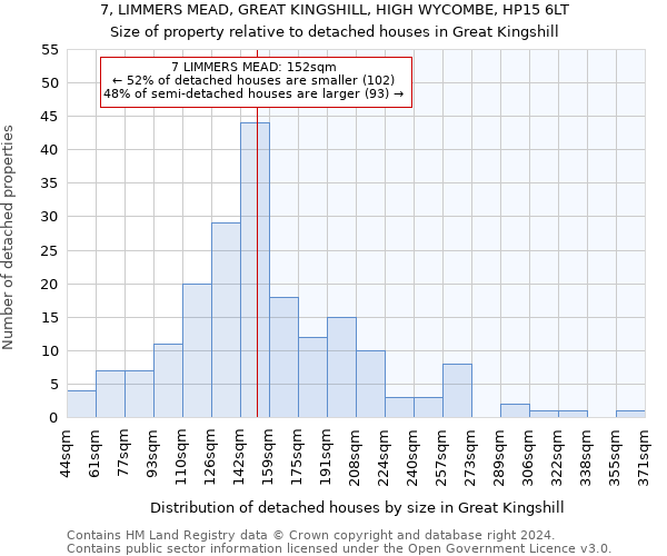 7, LIMMERS MEAD, GREAT KINGSHILL, HIGH WYCOMBE, HP15 6LT: Size of property relative to detached houses in Great Kingshill