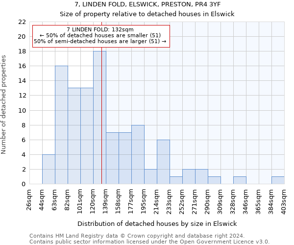 7, LINDEN FOLD, ELSWICK, PRESTON, PR4 3YF: Size of property relative to detached houses in Elswick