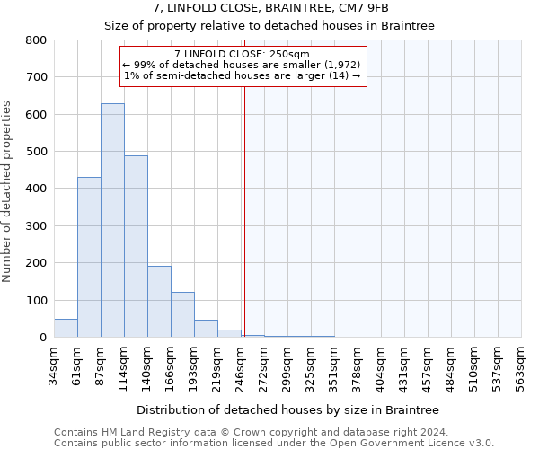 7, LINFOLD CLOSE, BRAINTREE, CM7 9FB: Size of property relative to detached houses in Braintree