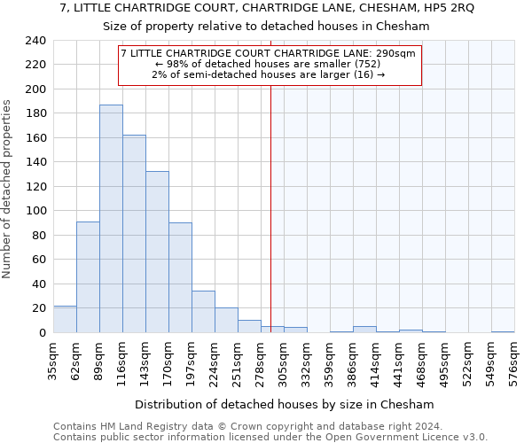 7, LITTLE CHARTRIDGE COURT, CHARTRIDGE LANE, CHESHAM, HP5 2RQ: Size of property relative to detached houses in Chesham