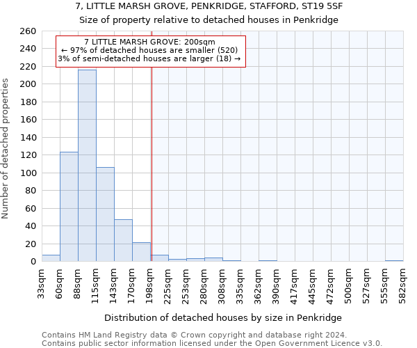 7, LITTLE MARSH GROVE, PENKRIDGE, STAFFORD, ST19 5SF: Size of property relative to detached houses in Penkridge