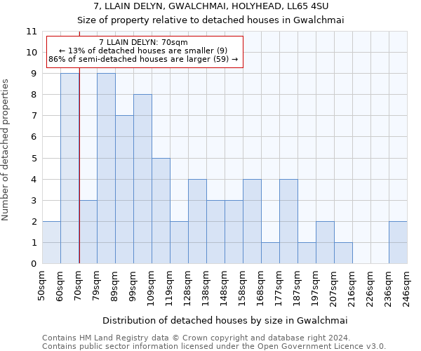 7, LLAIN DELYN, GWALCHMAI, HOLYHEAD, LL65 4SU: Size of property relative to detached houses in Gwalchmai