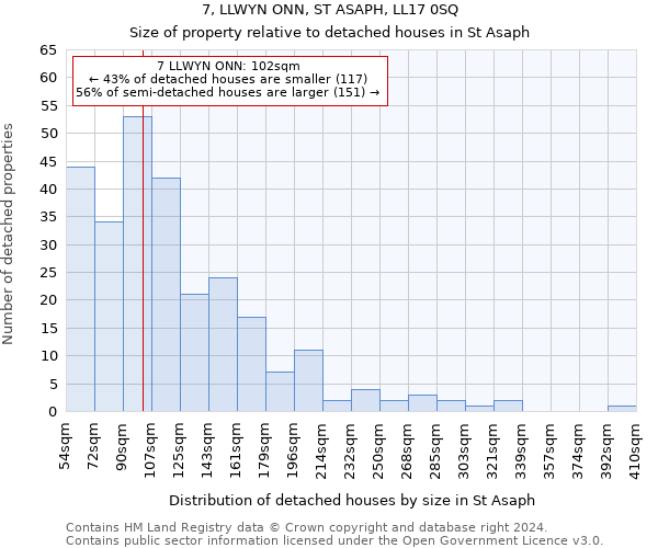 7, LLWYN ONN, ST ASAPH, LL17 0SQ: Size of property relative to detached houses in St Asaph