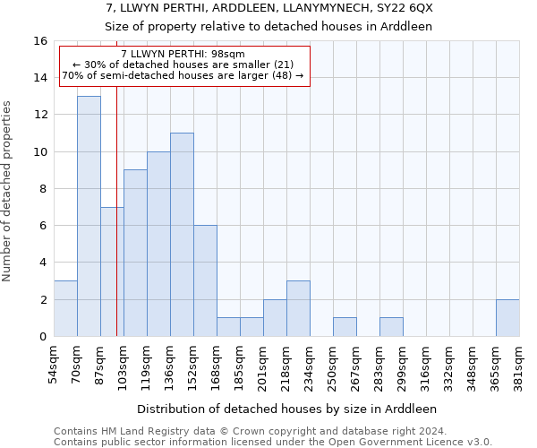 7, LLWYN PERTHI, ARDDLEEN, LLANYMYNECH, SY22 6QX: Size of property relative to detached houses in Arddleen