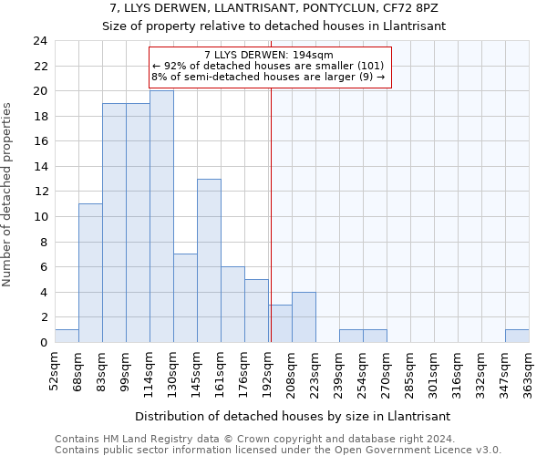 7, LLYS DERWEN, LLANTRISANT, PONTYCLUN, CF72 8PZ: Size of property relative to detached houses in Llantrisant
