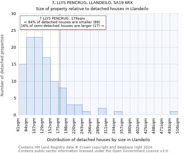 7, LLYS PENCRUG, LLANDEILO, SA19 6RX: Size of property relative to detached houses in Llandeilo