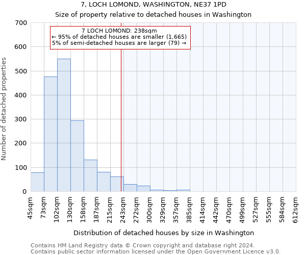 7, LOCH LOMOND, WASHINGTON, NE37 1PD: Size of property relative to detached houses in Washington