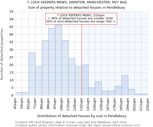 7, LOCK KEEPERS MEWS, SWINTON, MANCHESTER, M27 8AQ: Size of property relative to detached houses in Pendlebury