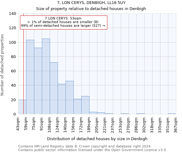 7, LON CERYS, DENBIGH, LL16 5UY: Size of property relative to detached houses in Denbigh