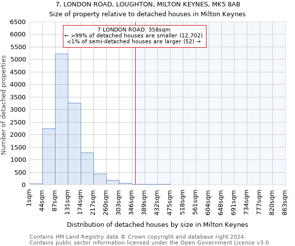 7, LONDON ROAD, LOUGHTON, MILTON KEYNES, MK5 8AB: Size of property relative to detached houses in Milton Keynes