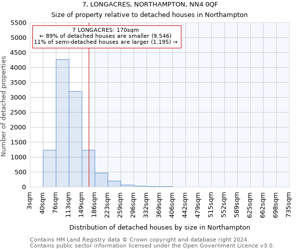 7, LONGACRES, NORTHAMPTON, NN4 0QF: Size of property relative to detached houses in Northampton