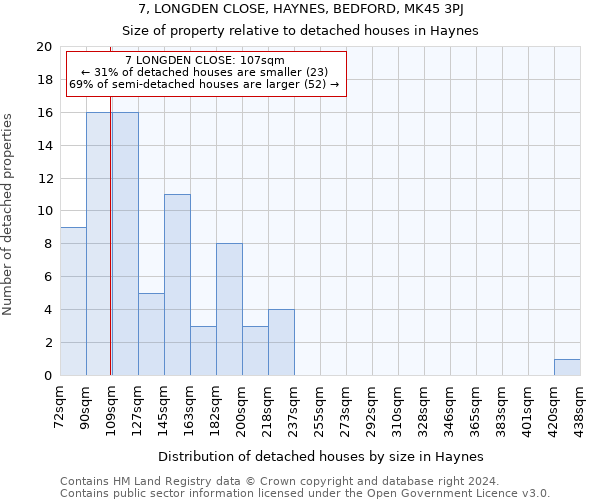 7, LONGDEN CLOSE, HAYNES, BEDFORD, MK45 3PJ: Size of property relative to detached houses in Haynes