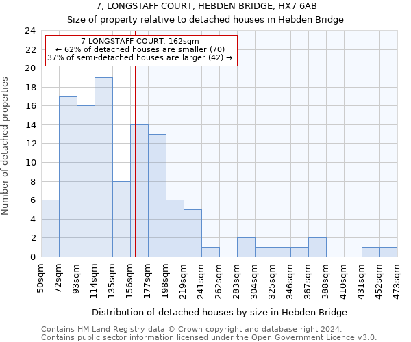 7, LONGSTAFF COURT, HEBDEN BRIDGE, HX7 6AB: Size of property relative to detached houses in Hebden Bridge