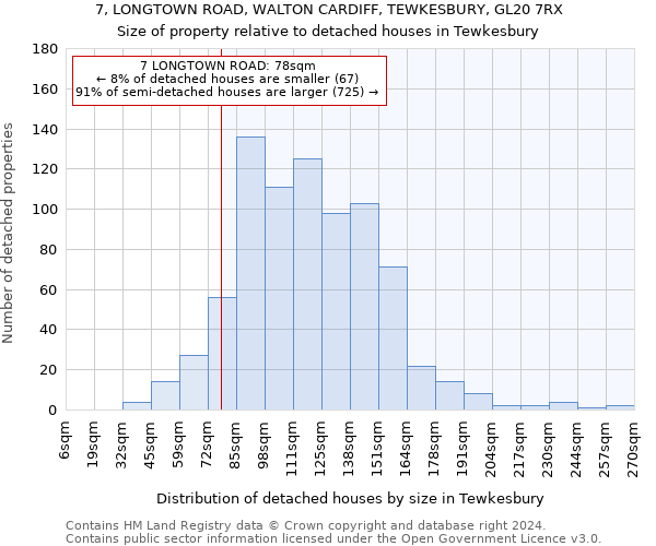 7, LONGTOWN ROAD, WALTON CARDIFF, TEWKESBURY, GL20 7RX: Size of property relative to detached houses in Tewkesbury