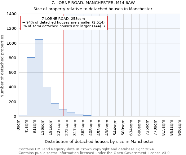 7, LORNE ROAD, MANCHESTER, M14 6AW: Size of property relative to detached houses in Manchester