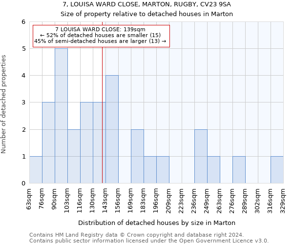 7, LOUISA WARD CLOSE, MARTON, RUGBY, CV23 9SA: Size of property relative to detached houses in Marton