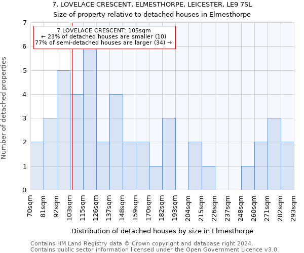 7, LOVELACE CRESCENT, ELMESTHORPE, LEICESTER, LE9 7SL: Size of property relative to detached houses in Elmesthorpe