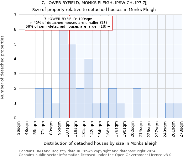 7, LOWER BYFIELD, MONKS ELEIGH, IPSWICH, IP7 7JJ: Size of property relative to detached houses in Monks Eleigh