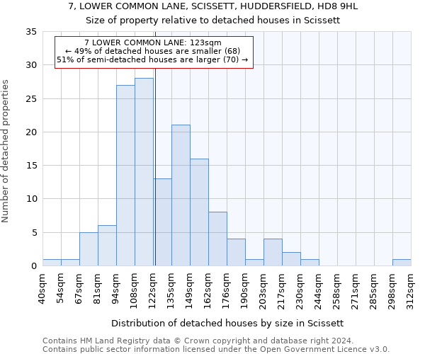 7, LOWER COMMON LANE, SCISSETT, HUDDERSFIELD, HD8 9HL: Size of property relative to detached houses in Scissett