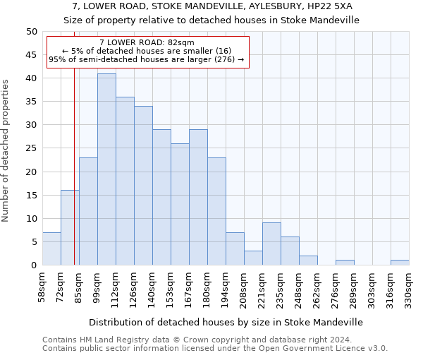 7, LOWER ROAD, STOKE MANDEVILLE, AYLESBURY, HP22 5XA: Size of property relative to detached houses in Stoke Mandeville