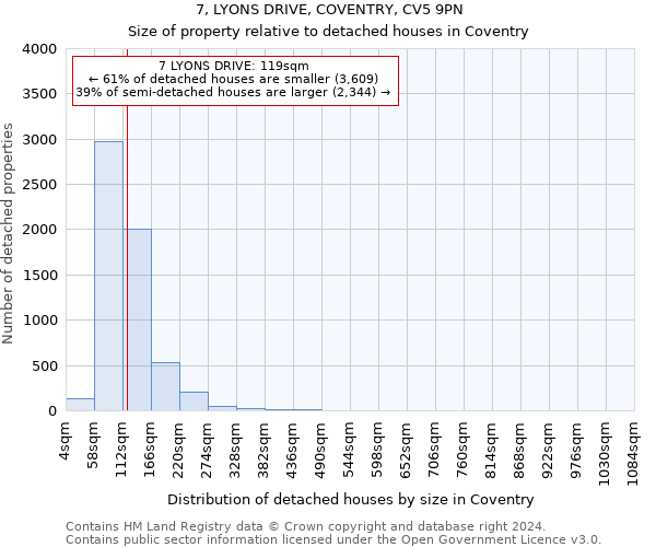 7, LYONS DRIVE, COVENTRY, CV5 9PN: Size of property relative to detached houses in Coventry
