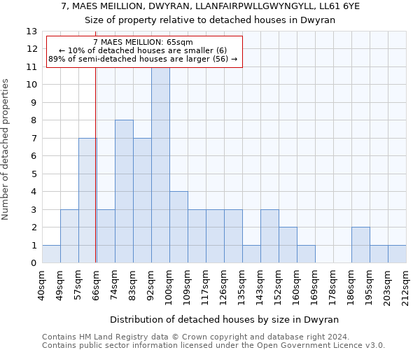 7, MAES MEILLION, DWYRAN, LLANFAIRPWLLGWYNGYLL, LL61 6YE: Size of property relative to detached houses in Dwyran