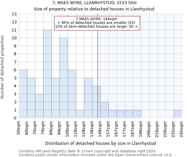 7, MAES WYRE, LLANRHYSTUD, SY23 5AH: Size of property relative to detached houses in Llanrhystud