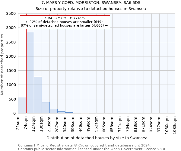 7, MAES Y COED, MORRISTON, SWANSEA, SA6 6DS: Size of property relative to detached houses in Swansea