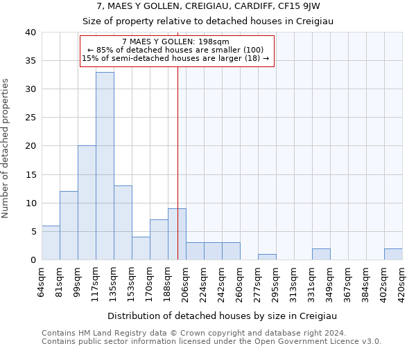 7, MAES Y GOLLEN, CREIGIAU, CARDIFF, CF15 9JW: Size of property relative to detached houses in Creigiau