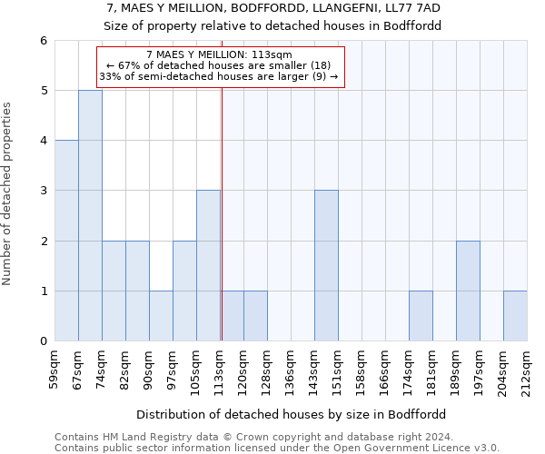 7, MAES Y MEILLION, BODFFORDD, LLANGEFNI, LL77 7AD: Size of property relative to detached houses in Bodffordd