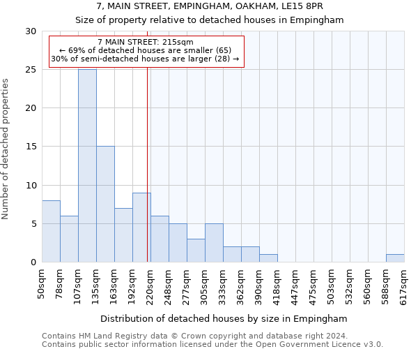 7, MAIN STREET, EMPINGHAM, OAKHAM, LE15 8PR: Size of property relative to detached houses in Empingham
