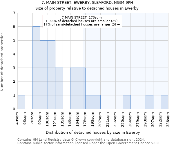 7, MAIN STREET, EWERBY, SLEAFORD, NG34 9PH: Size of property relative to detached houses in Ewerby