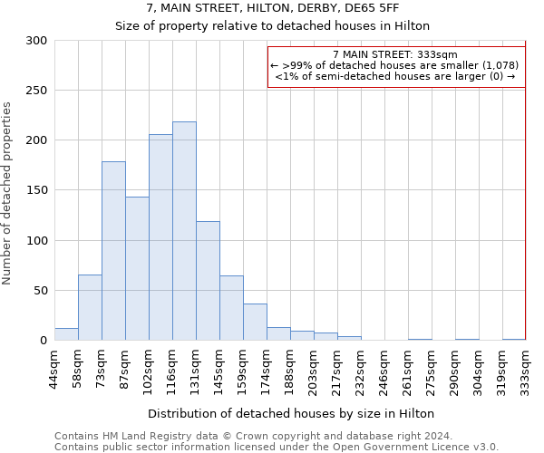 7, MAIN STREET, HILTON, DERBY, DE65 5FF: Size of property relative to detached houses in Hilton