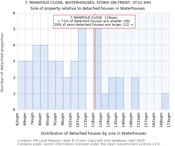 7, MANIFOLD CLOSE, WATERHOUSES, STOKE-ON-TRENT, ST10 3HH: Size of property relative to detached houses in Waterhouses
