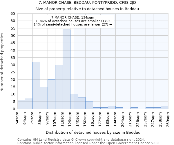 7, MANOR CHASE, BEDDAU, PONTYPRIDD, CF38 2JD: Size of property relative to detached houses in Beddau