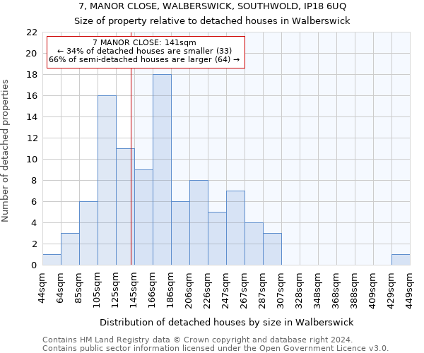 7, MANOR CLOSE, WALBERSWICK, SOUTHWOLD, IP18 6UQ: Size of property relative to detached houses in Walberswick