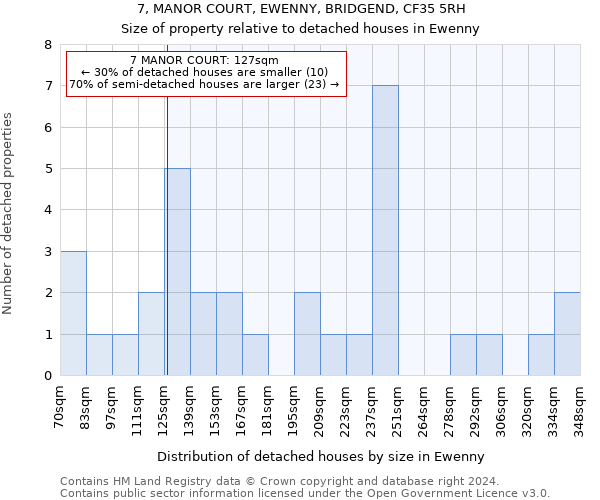 7, MANOR COURT, EWENNY, BRIDGEND, CF35 5RH: Size of property relative to detached houses in Ewenny
