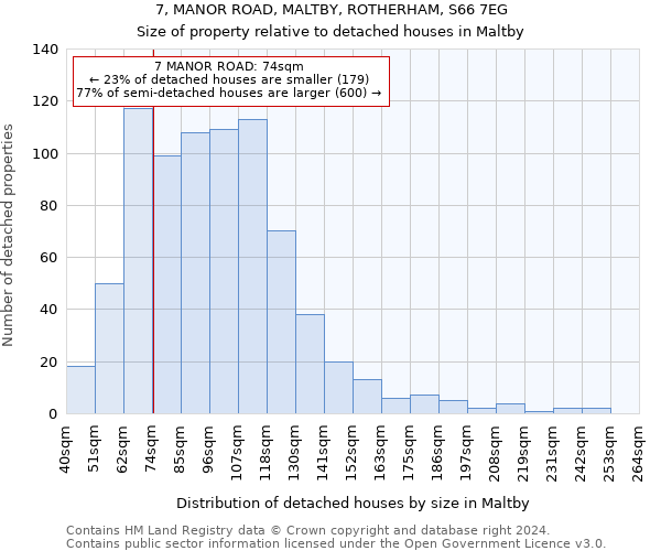 7, MANOR ROAD, MALTBY, ROTHERHAM, S66 7EG: Size of property relative to detached houses in Maltby