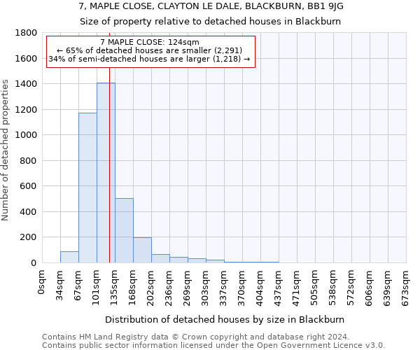 7, MAPLE CLOSE, CLAYTON LE DALE, BLACKBURN, BB1 9JG: Size of property relative to detached houses in Blackburn
