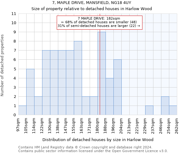 7, MAPLE DRIVE, MANSFIELD, NG18 4UY: Size of property relative to detached houses in Harlow Wood